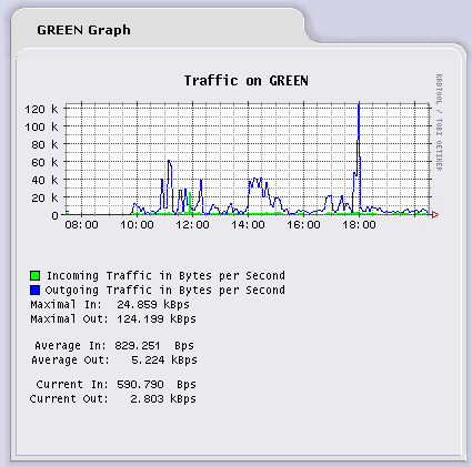 Green interface (LAN) traffic