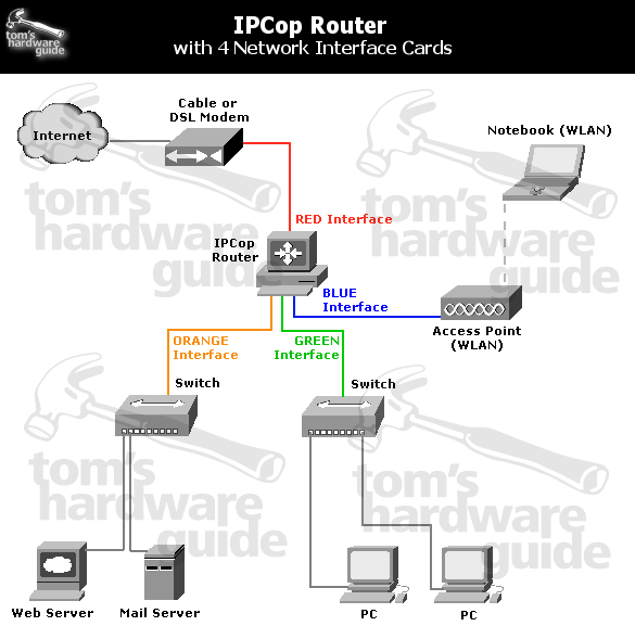 Network topology for the largest configuration