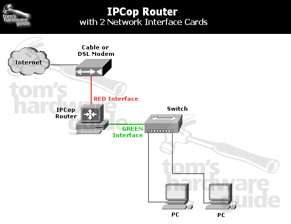 Topology of our two NIC router