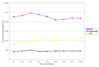 Linksys NSLU2: Write performance comparison