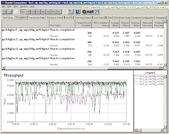 WCF54G Uplink mode throughput comparison