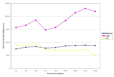 XIMETA NetDisk Office: Comparison of non-cached Read performance - 1GByte file size