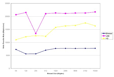 XIMETA NetDisk Office: Comparison of non-cached Write performance - 1GByte file size