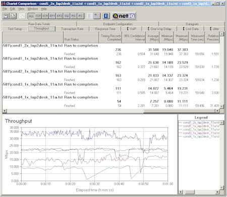 NETGEAR WAB501- 802.11a performance