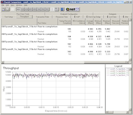 NETGEAR WAB501- 802.11b performance