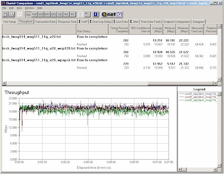 NETGEAR FWAG114 - 11g security mode throughput comparison
