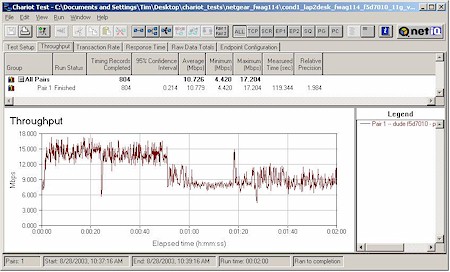 NETGEAR FWAG114 - Condition 1 11g throughput - Belkin F5D7010 (Broadcom)