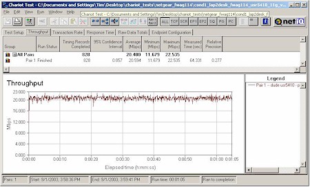 NETGEAR FWAG114 - Condition 1 11g throughput - USR5410 (TI TNETW1130)