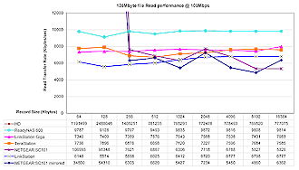 SC101 comparative read performance