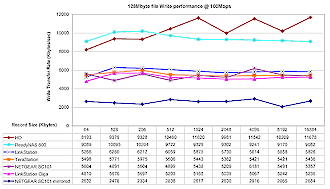 SC101 comparative write performance