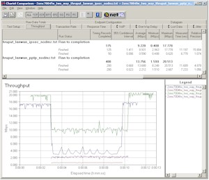 SMC7004FW: VPN comparison - DMZ disabled