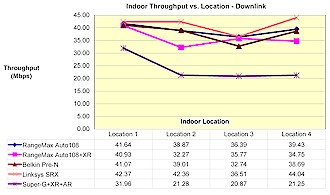 Indoor MIMO throughput comparison - Downlink