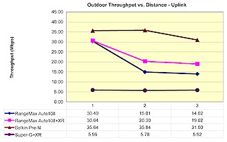 Outdoor MIMO throughput comparison - Uplink