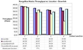 RangeMax mode Throughput vs. Location - Downlink