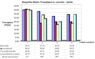 RangeMax mode Throughput vs. Location - Uplink