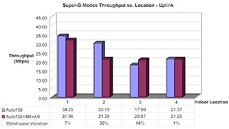 Super-G mode Throughput vs. Location - Uplink