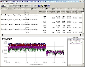 WPN824 Indoor RangeMax Throughput vs. Location - Uplink