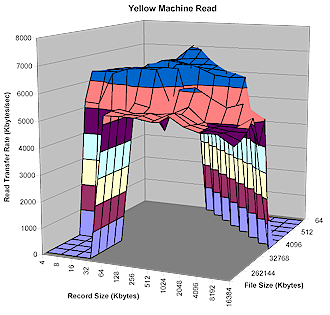 Yellow Machine read performance