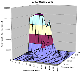 Yellow Machine write performance