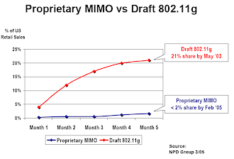 MIMO vs. Draft-11g adoption