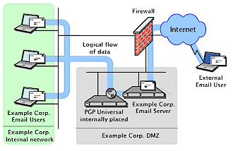 PGP Universal internal set up behind the mail server