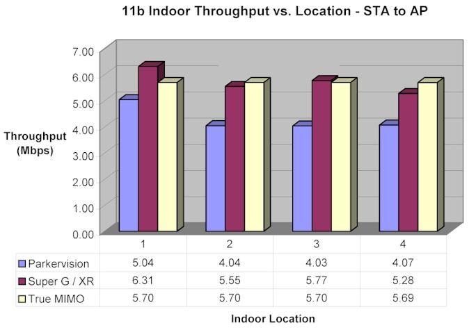 11b Indoor Throughput vs. Location - STA to AP
