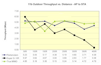 11b Outdoor Throughput vs. Distance - AP to STA