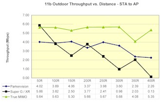 11b Outdoor Throughput vs. Distance - STA to AP