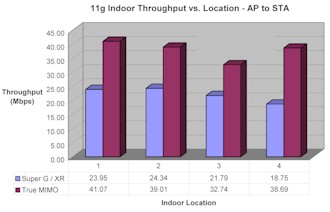11g Indoor Throughput vs. Location - AP to STA