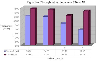 11g Indoor Throughput vs. Location - STA to AP
