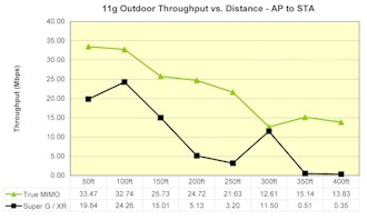11g Outdoor Throughput vs. Distance - AP to STA