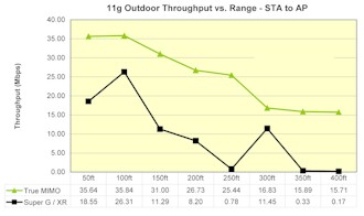 11g Outdoor Throughput vs. Distance - STA to AP