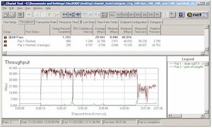 Throughput for Broadcom 11g 2Mbps stream vs Atheros Super-G throughput - 10ft