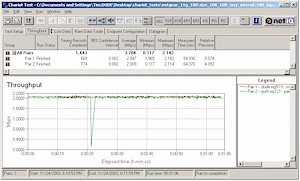 Throughput for Atheros 11g vs GlobespanVirata 11g - 2Mbps streams - 10ft