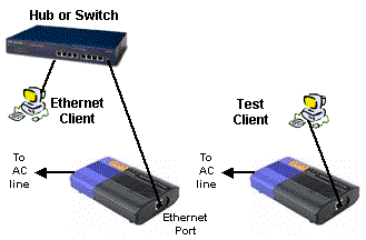 Powerline Test setup diagram