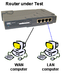 Router Test setup diagram