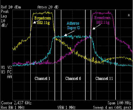 Super-G and normal 11g signal overlap (from Atheros)
