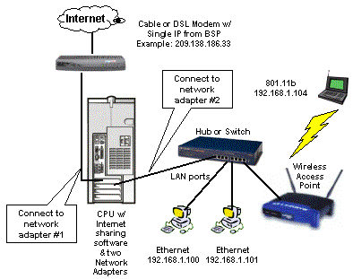 Figure 2- Network with Internet sharing CPU and Access Point