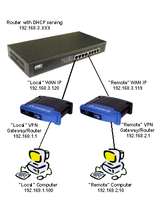 VPN router test setup