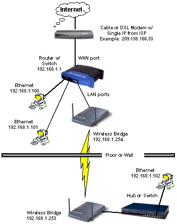 Figure 5- Two Ethernet LANs with Wireless bridge