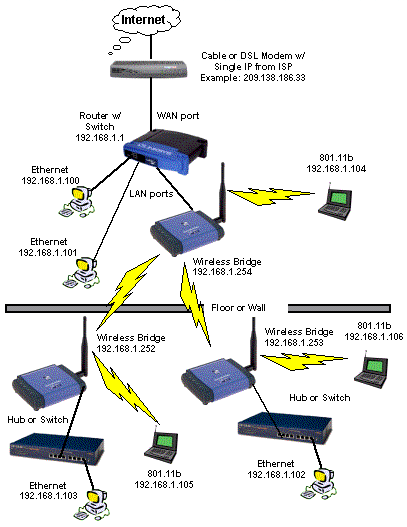 Figure 4: Wireless Network using AdHoc mode