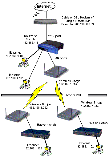 Figure 2: Multi-point bridge