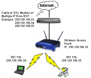 Figure 4 - All wireless network using multiple IPs and Access Point