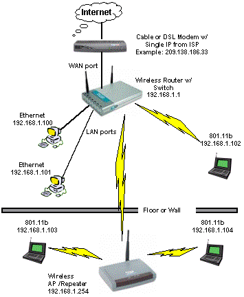 Figure 1: WLAN with wireless repeater