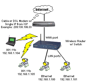 Figure 3- Network using a Wireless Router