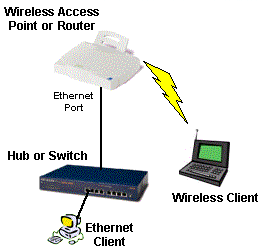 Wireless test setup