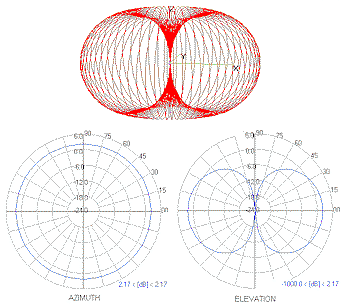 Simple dipole antenna radiation pattern