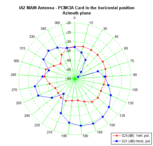 PC card antenna gain plot