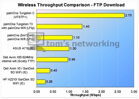 FTP Download comparison