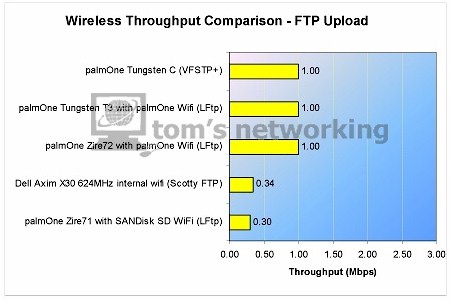 FTP Upload speed comparison 